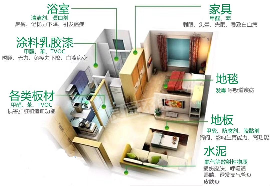 甲醛危害来源